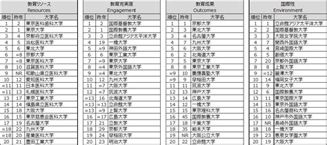 東北位2023|「THE 日本大学ランキング」総合ランキン。